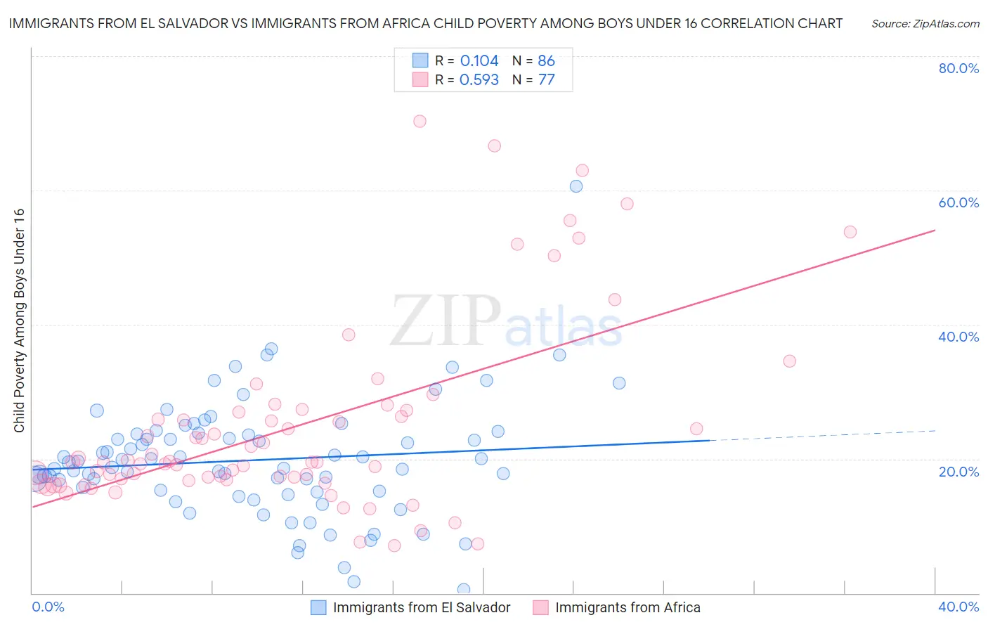 Immigrants from El Salvador vs Immigrants from Africa Child Poverty Among Boys Under 16