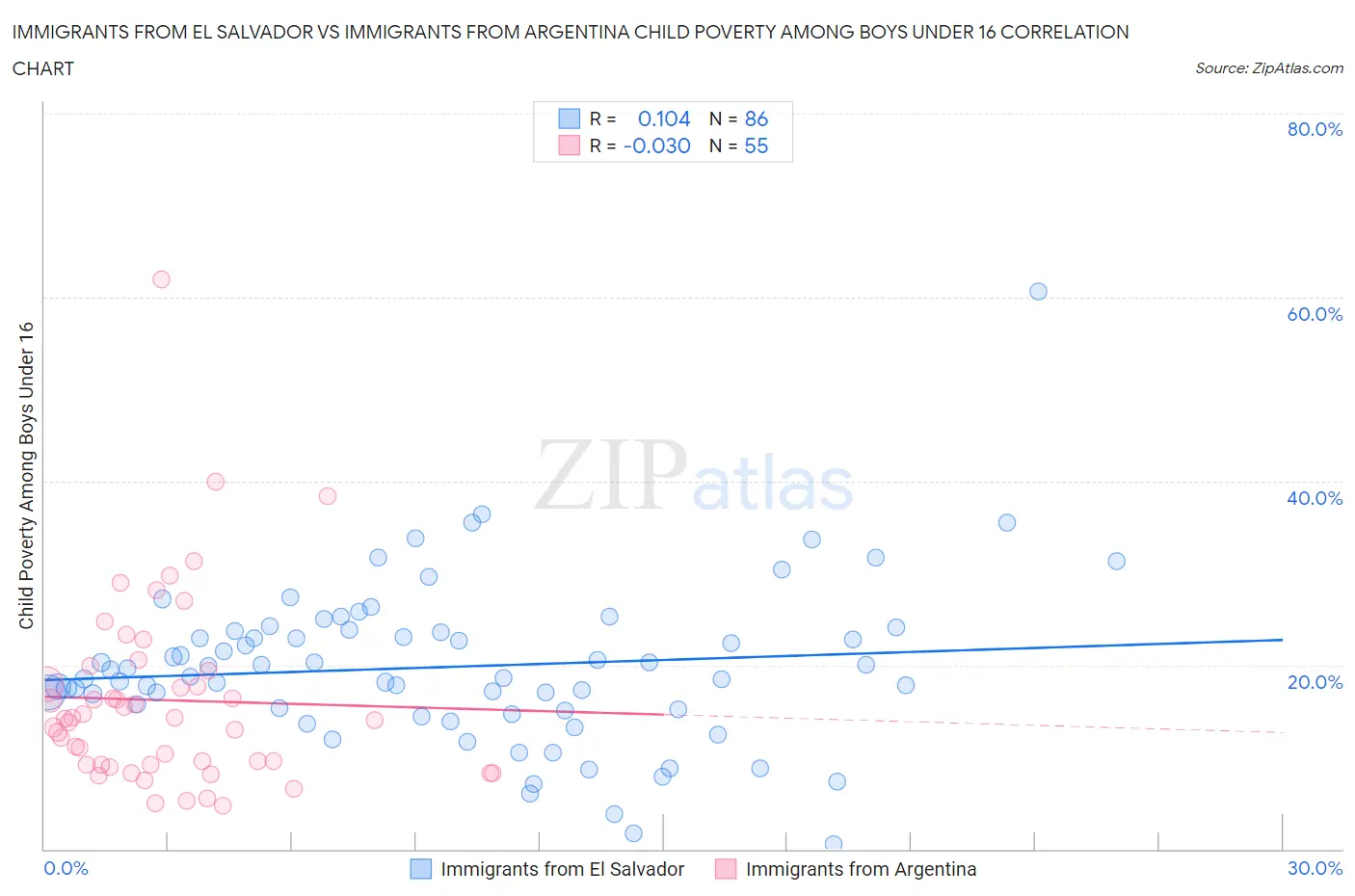 Immigrants from El Salvador vs Immigrants from Argentina Child Poverty Among Boys Under 16