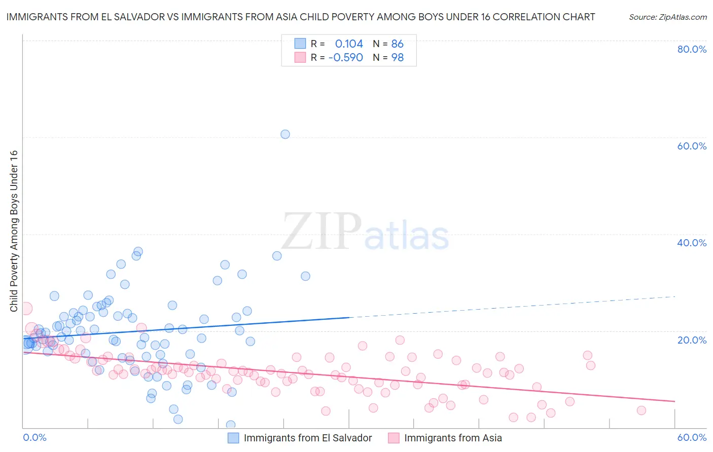 Immigrants from El Salvador vs Immigrants from Asia Child Poverty Among Boys Under 16