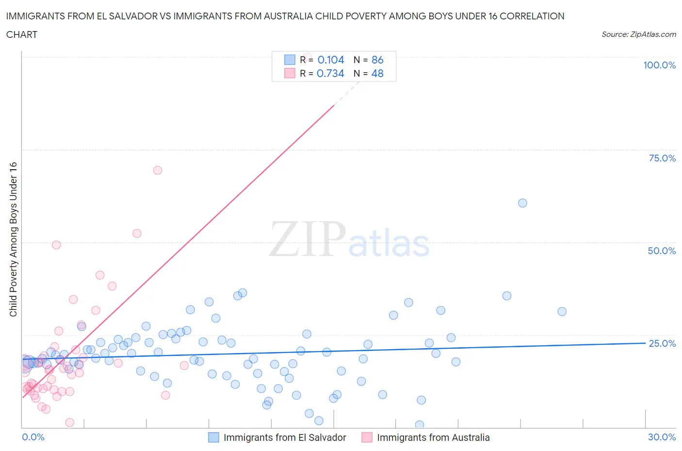 Immigrants from El Salvador vs Immigrants from Australia Child Poverty Among Boys Under 16