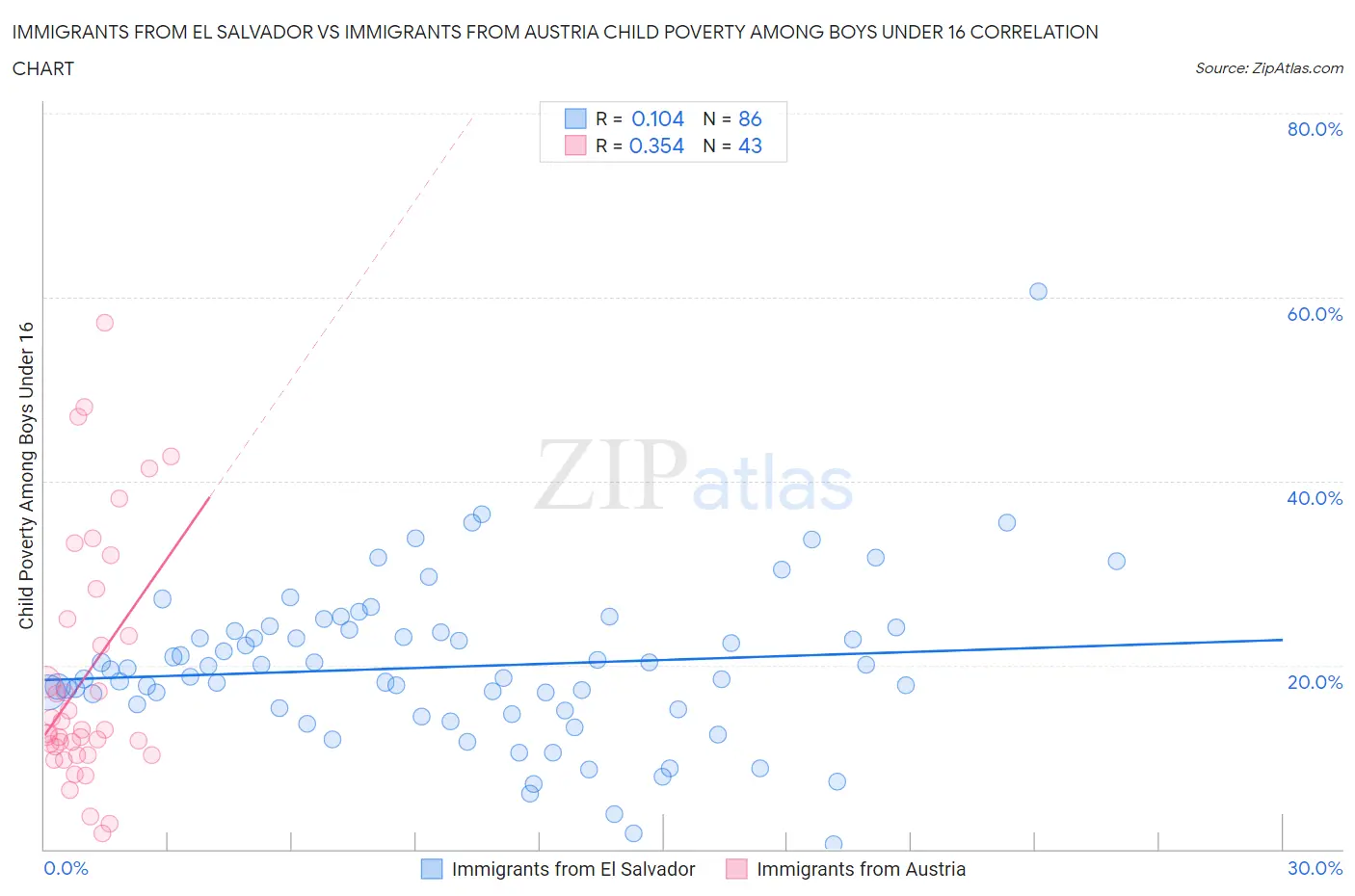 Immigrants from El Salvador vs Immigrants from Austria Child Poverty Among Boys Under 16