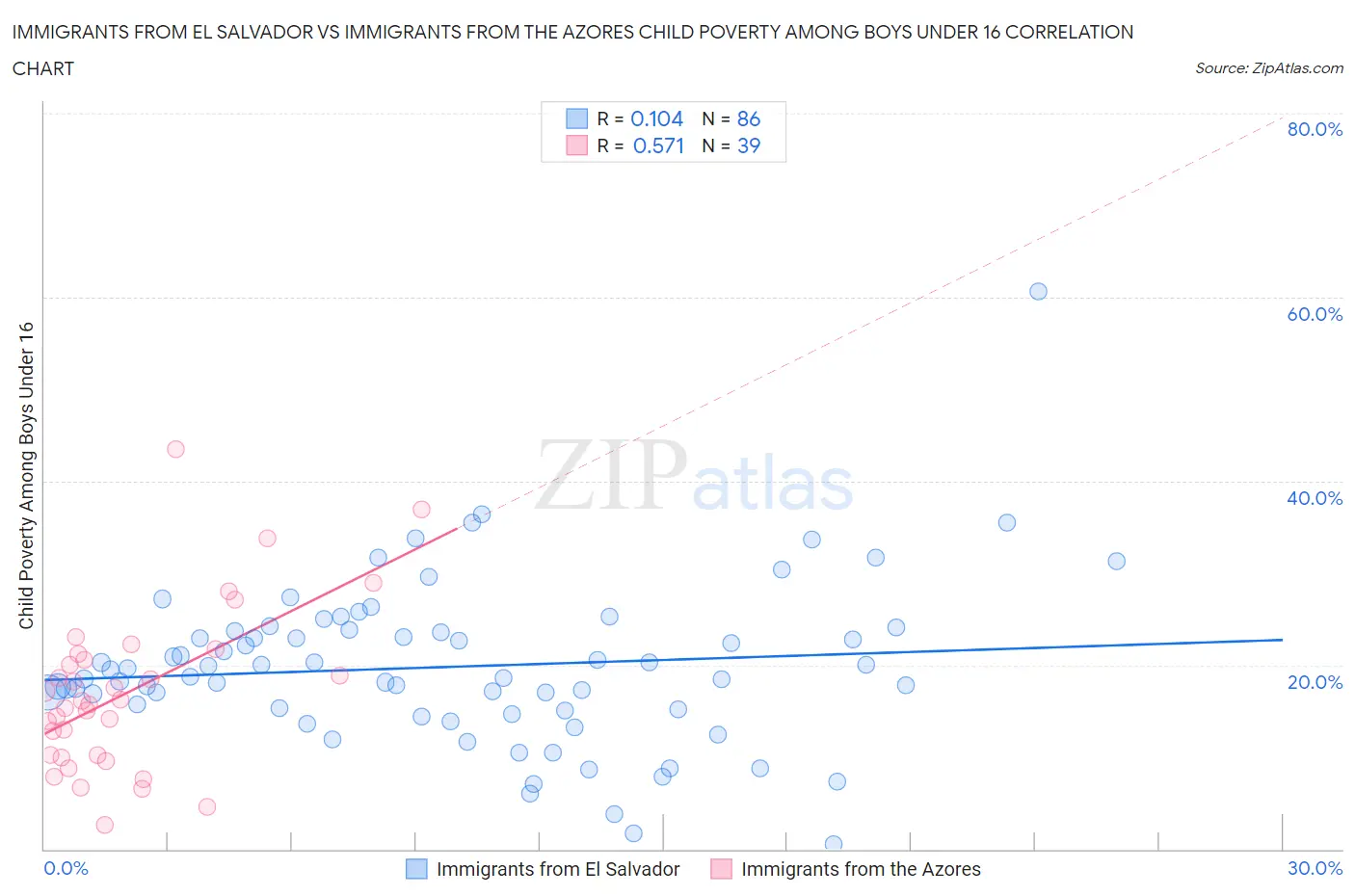 Immigrants from El Salvador vs Immigrants from the Azores Child Poverty Among Boys Under 16