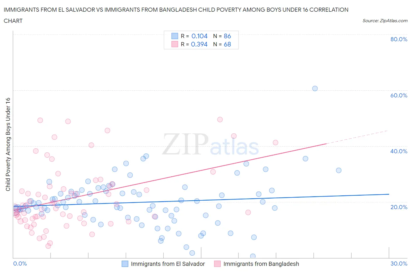 Immigrants from El Salvador vs Immigrants from Bangladesh Child Poverty Among Boys Under 16