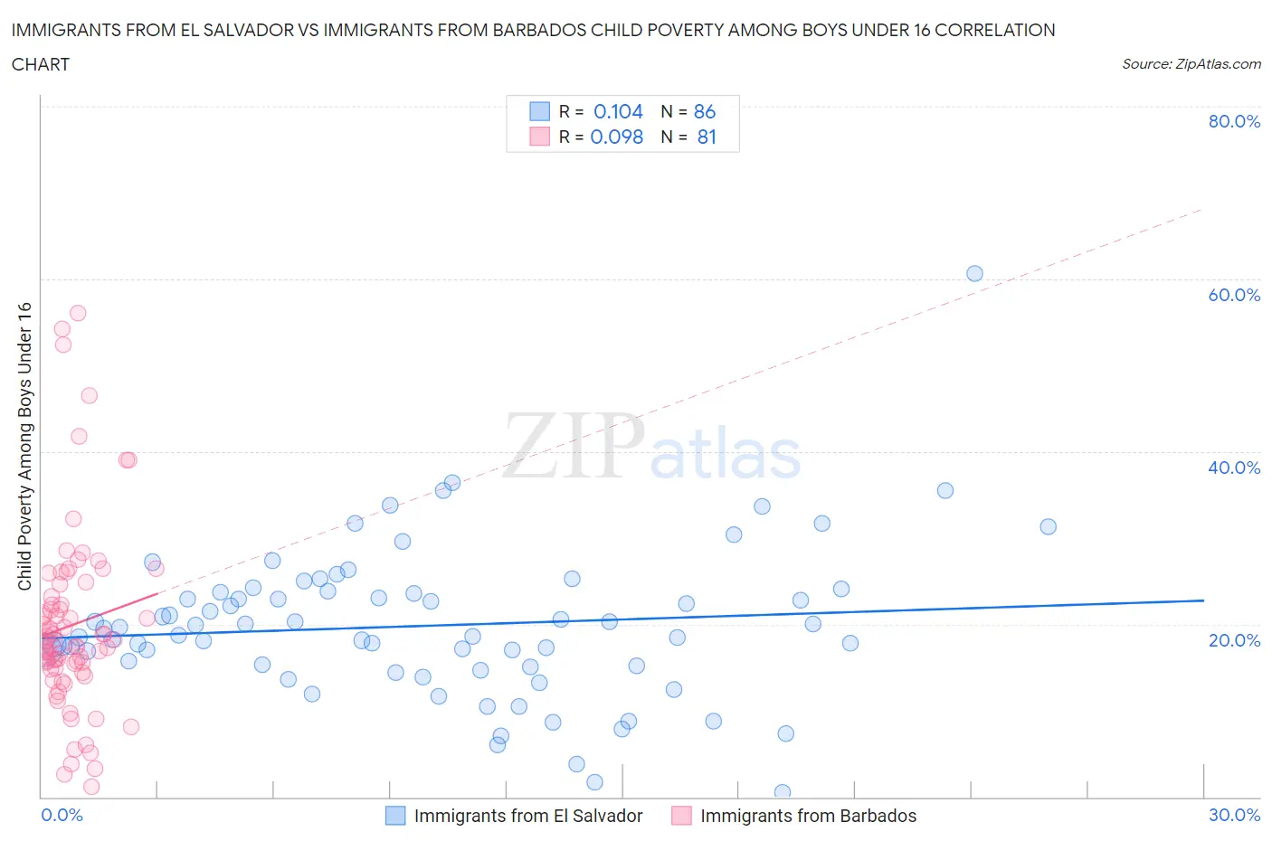 Immigrants from El Salvador vs Immigrants from Barbados Child Poverty Among Boys Under 16