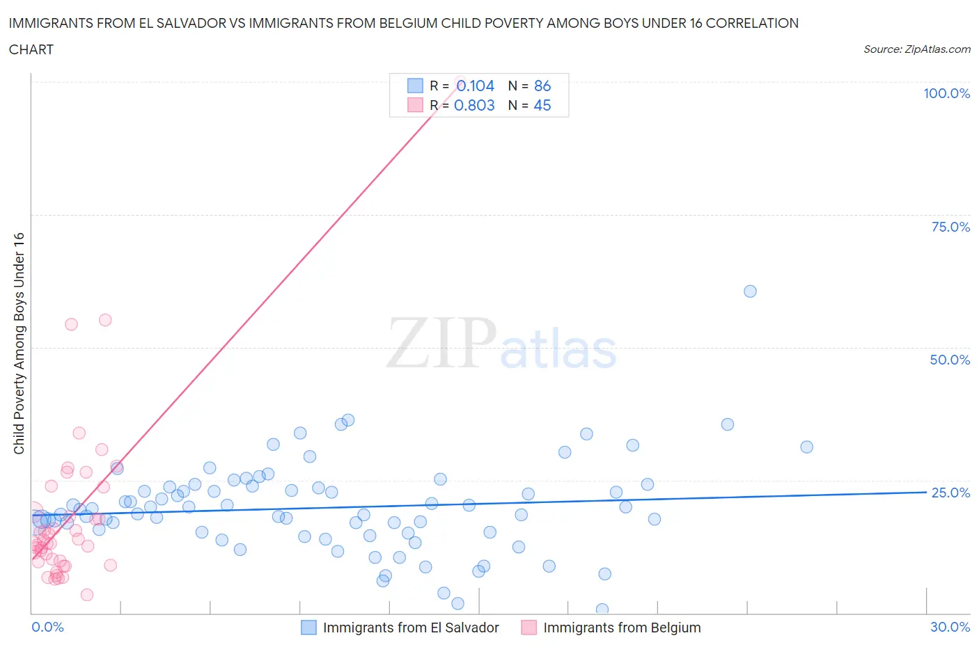 Immigrants from El Salvador vs Immigrants from Belgium Child Poverty Among Boys Under 16