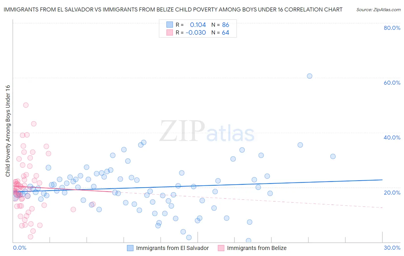 Immigrants from El Salvador vs Immigrants from Belize Child Poverty Among Boys Under 16