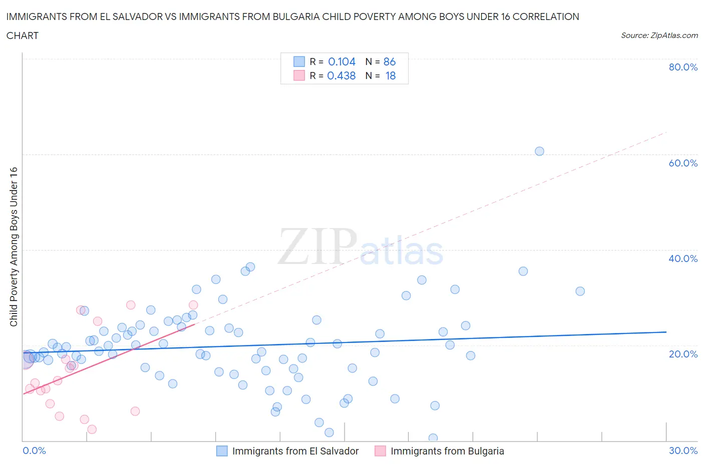 Immigrants from El Salvador vs Immigrants from Bulgaria Child Poverty Among Boys Under 16