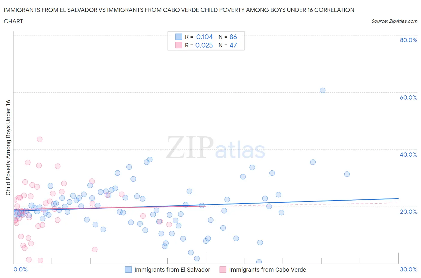 Immigrants from El Salvador vs Immigrants from Cabo Verde Child Poverty Among Boys Under 16