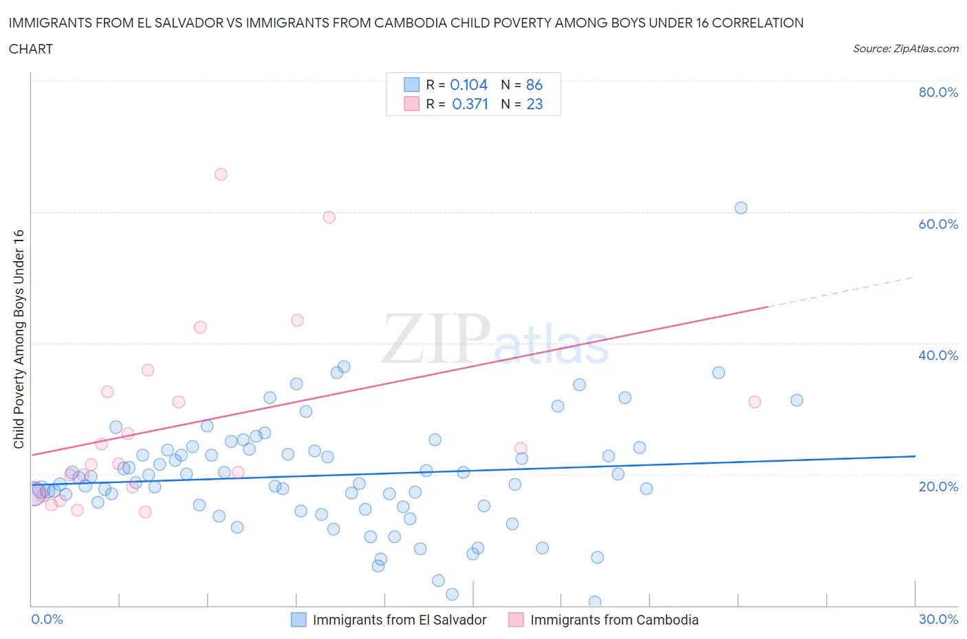 Immigrants from El Salvador vs Immigrants from Cambodia Child Poverty Among Boys Under 16