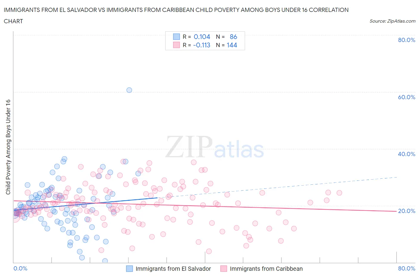 Immigrants from El Salvador vs Immigrants from Caribbean Child Poverty Among Boys Under 16