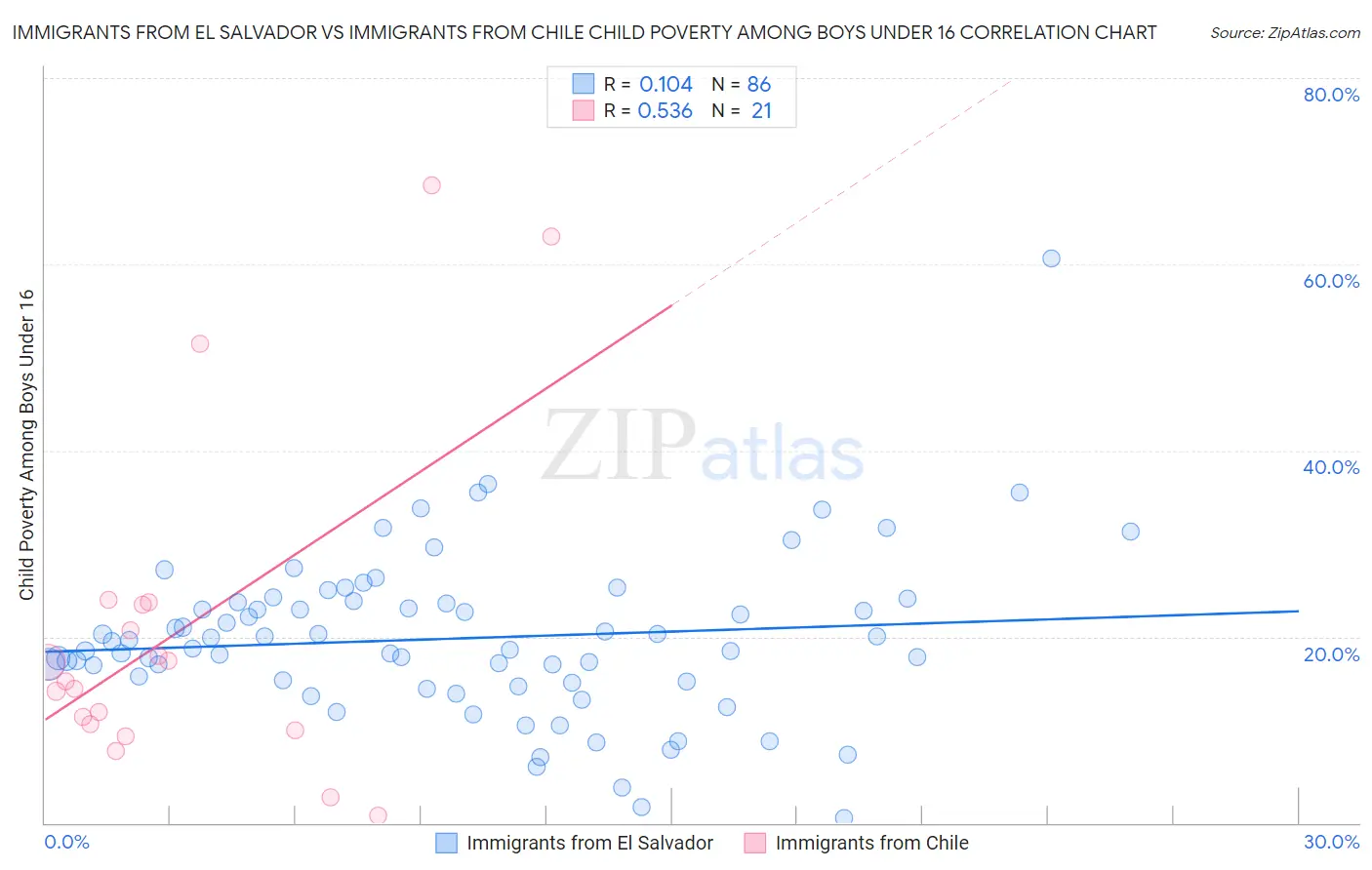 Immigrants from El Salvador vs Immigrants from Chile Child Poverty Among Boys Under 16