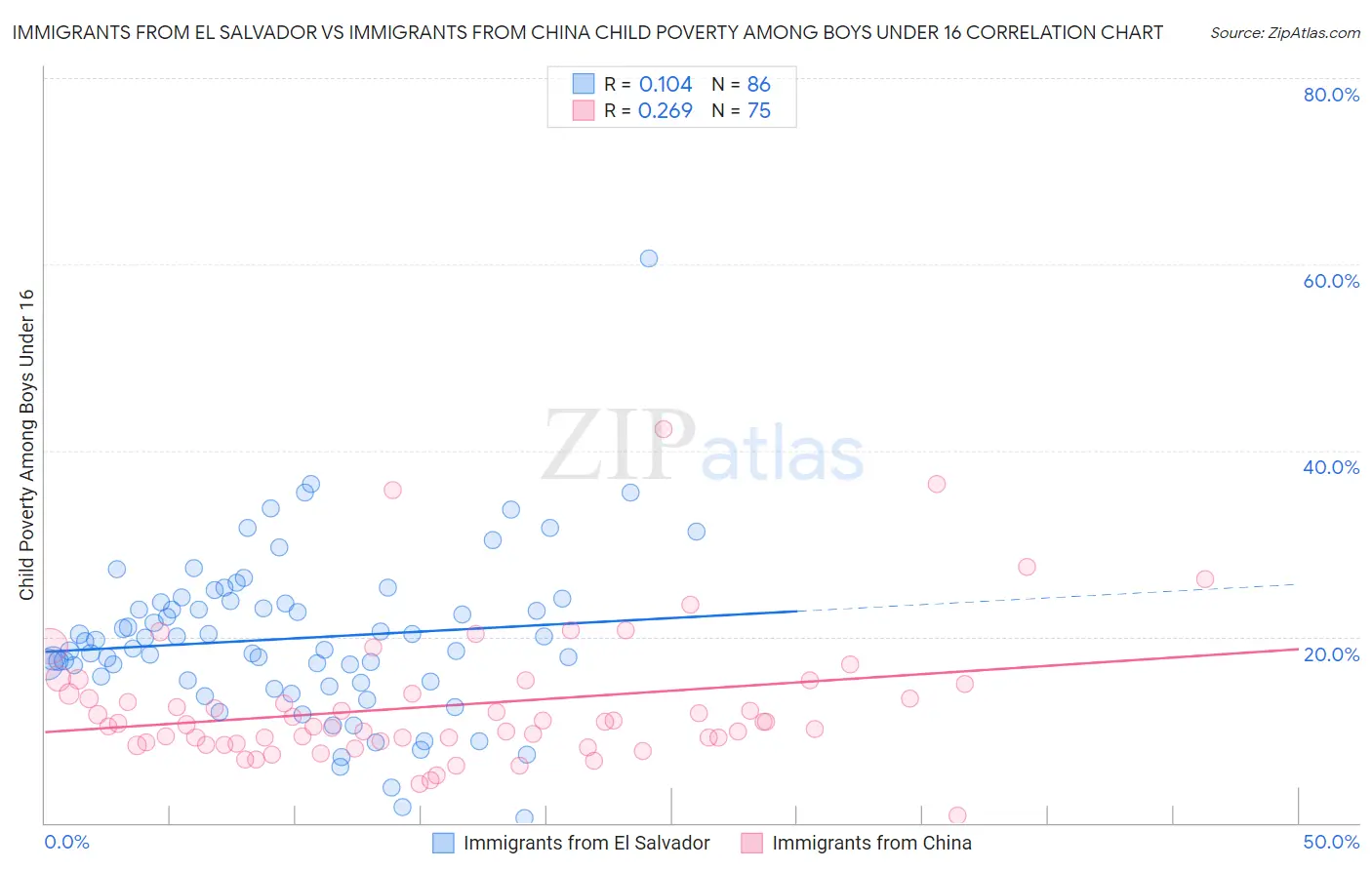 Immigrants from El Salvador vs Immigrants from China Child Poverty Among Boys Under 16