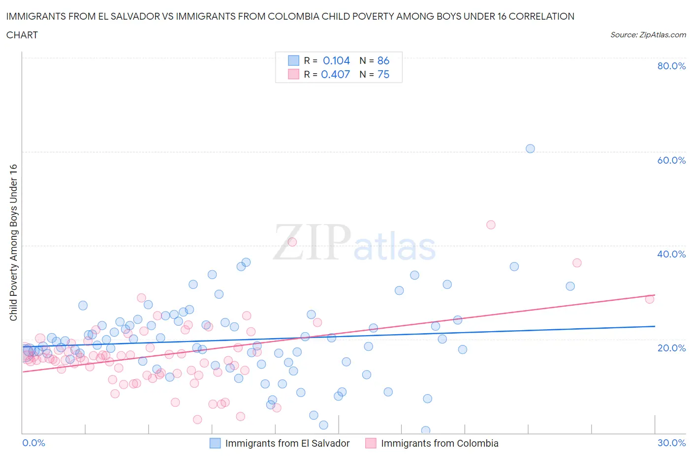Immigrants from El Salvador vs Immigrants from Colombia Child Poverty Among Boys Under 16