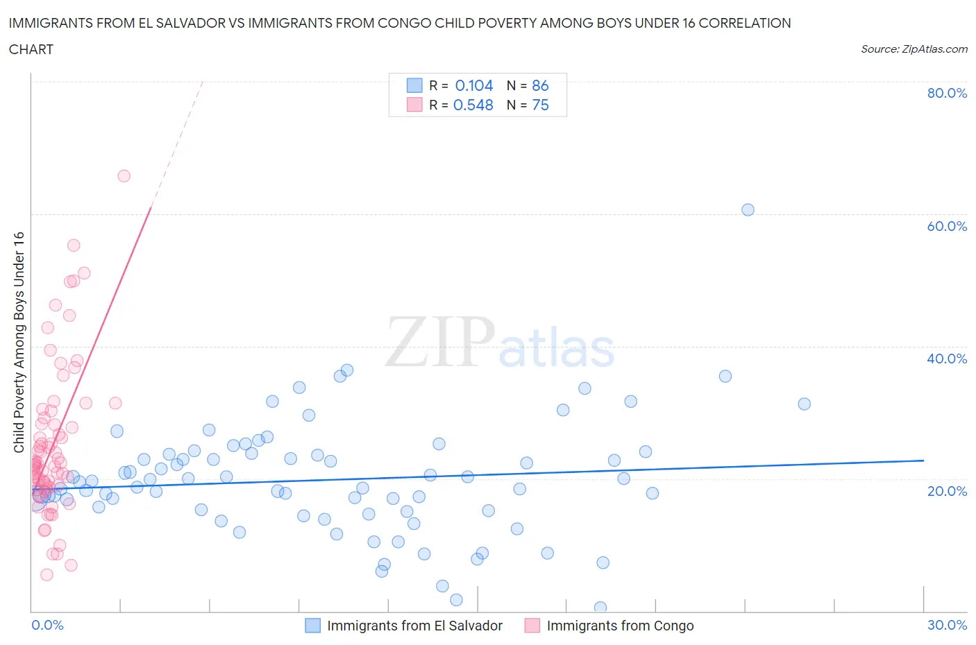 Immigrants from El Salvador vs Immigrants from Congo Child Poverty Among Boys Under 16