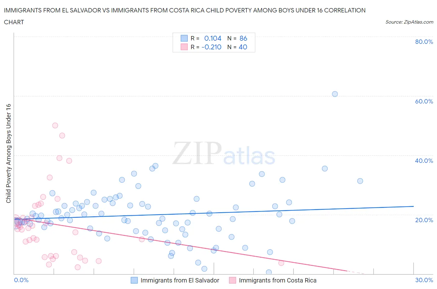 Immigrants from El Salvador vs Immigrants from Costa Rica Child Poverty Among Boys Under 16