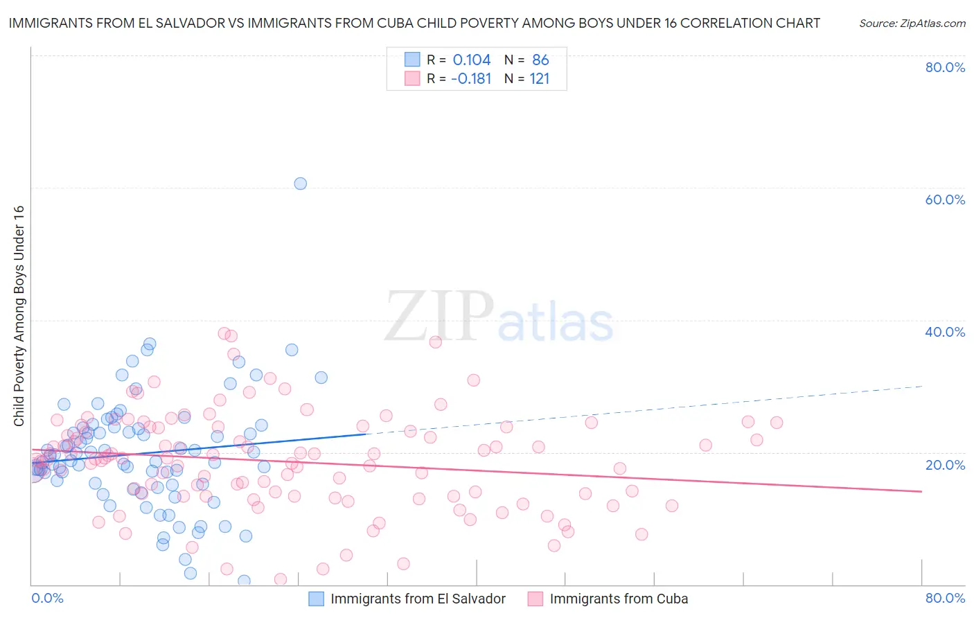 Immigrants from El Salvador vs Immigrants from Cuba Child Poverty Among Boys Under 16