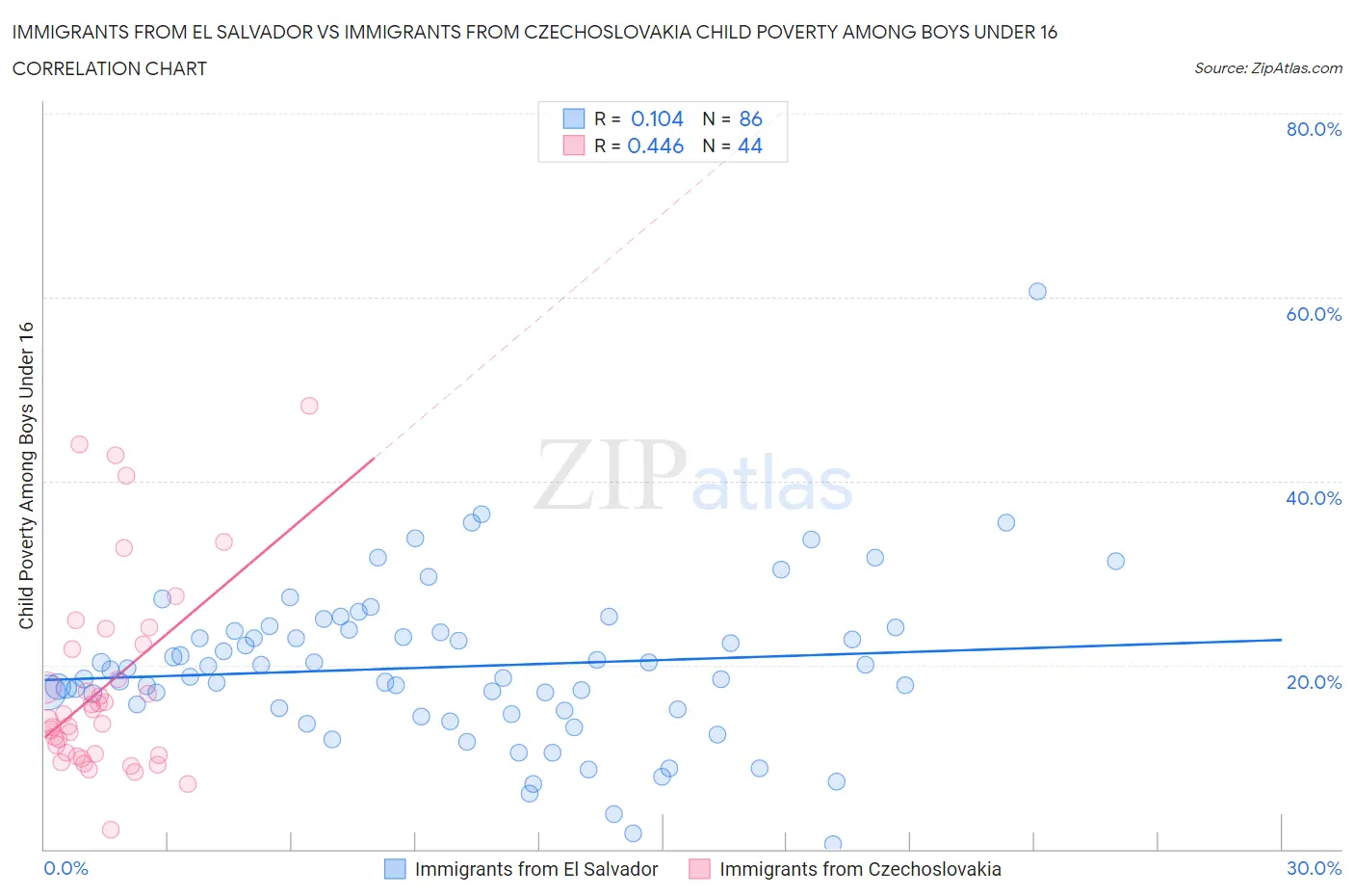Immigrants from El Salvador vs Immigrants from Czechoslovakia Child Poverty Among Boys Under 16