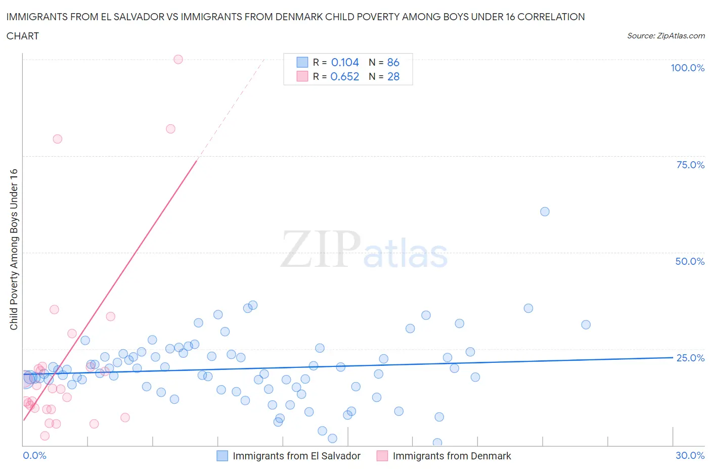 Immigrants from El Salvador vs Immigrants from Denmark Child Poverty Among Boys Under 16