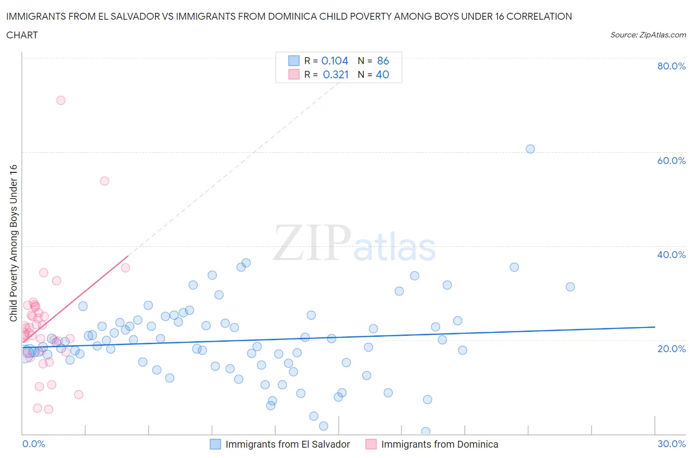 Immigrants from El Salvador vs Immigrants from Dominica Child Poverty Among Boys Under 16