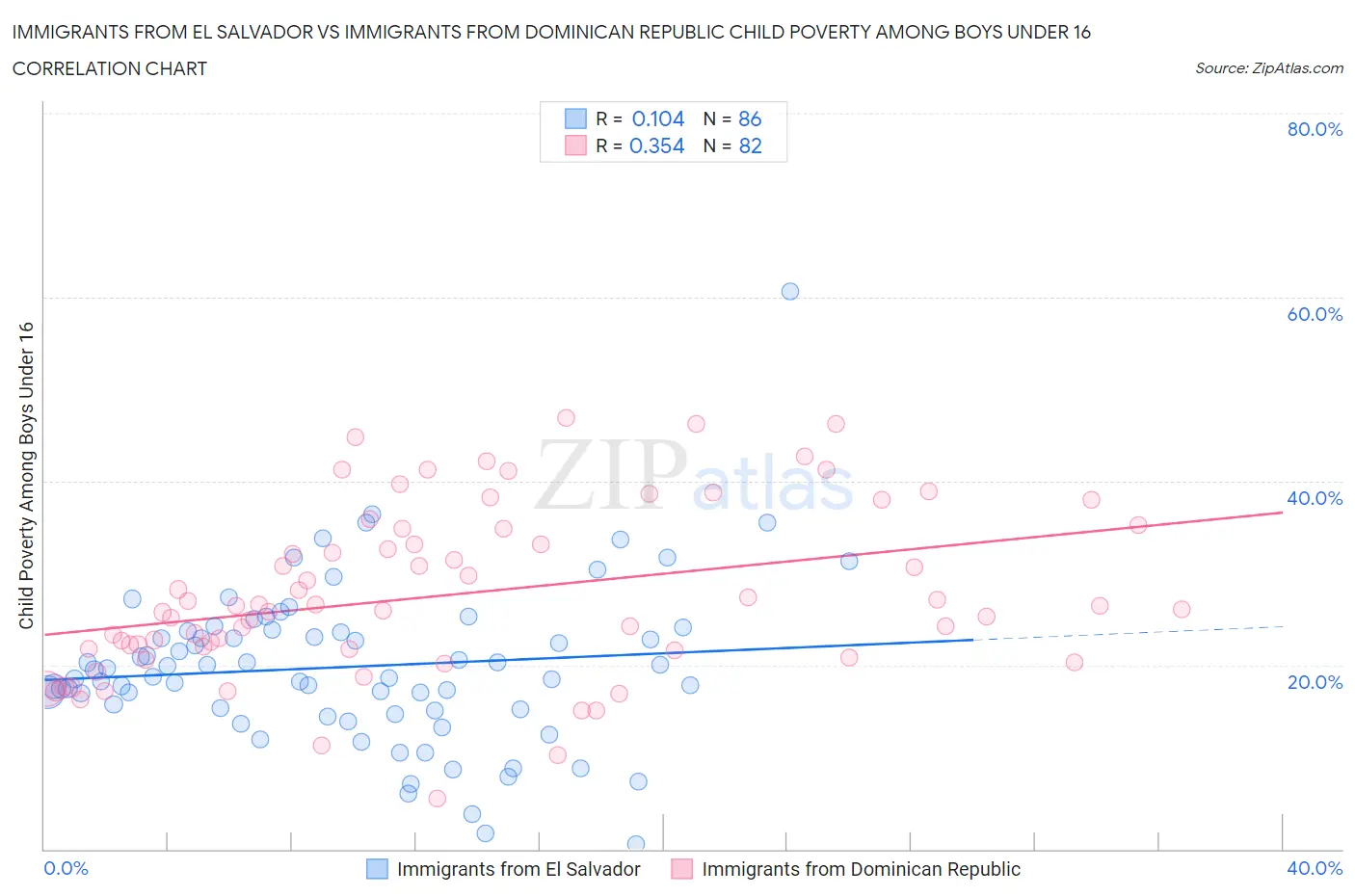 Immigrants from El Salvador vs Immigrants from Dominican Republic Child Poverty Among Boys Under 16