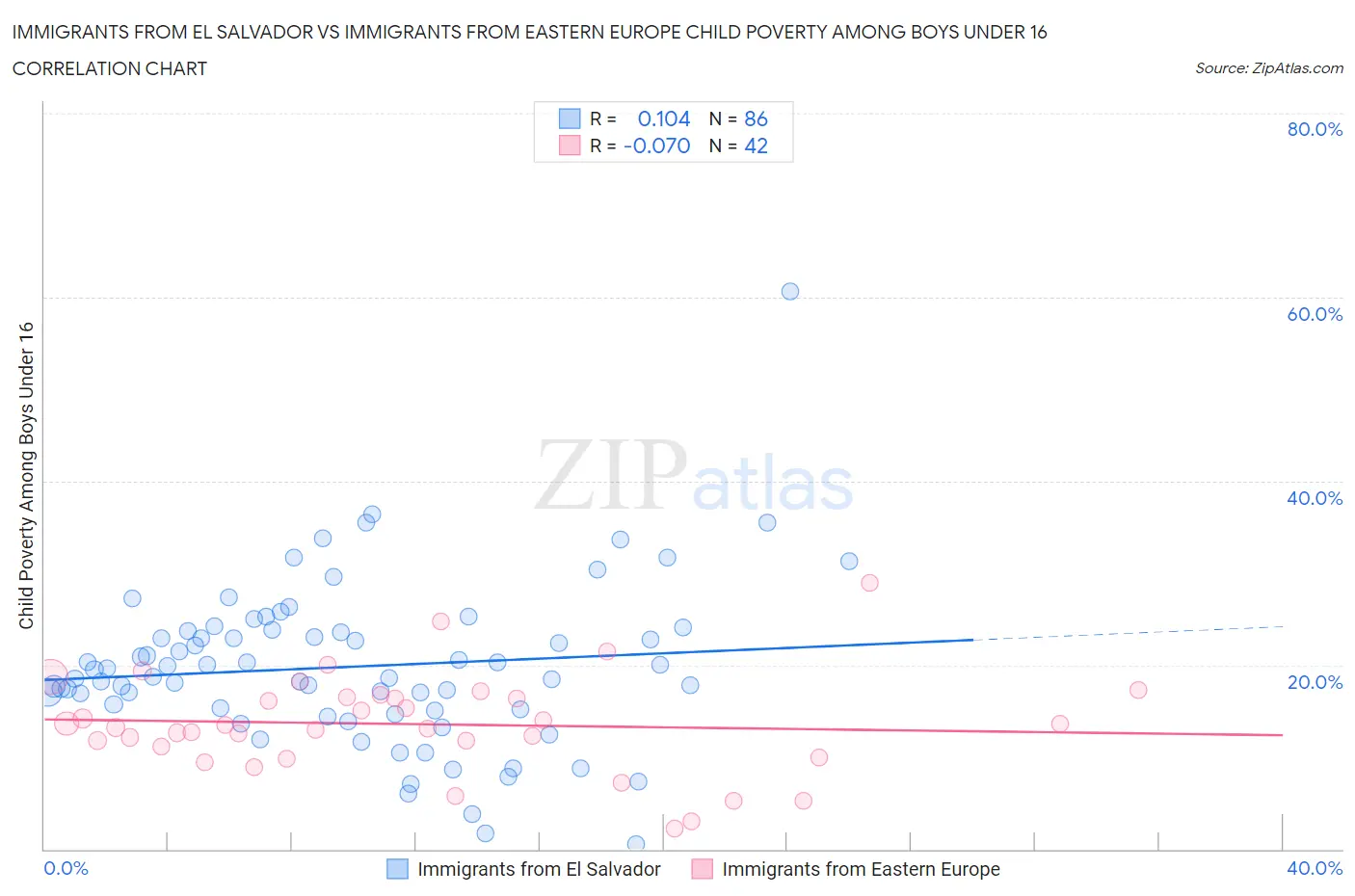 Immigrants from El Salvador vs Immigrants from Eastern Europe Child Poverty Among Boys Under 16