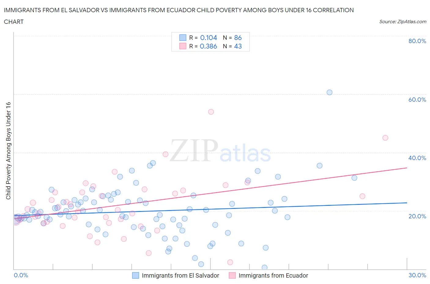Immigrants from El Salvador vs Immigrants from Ecuador Child Poverty Among Boys Under 16