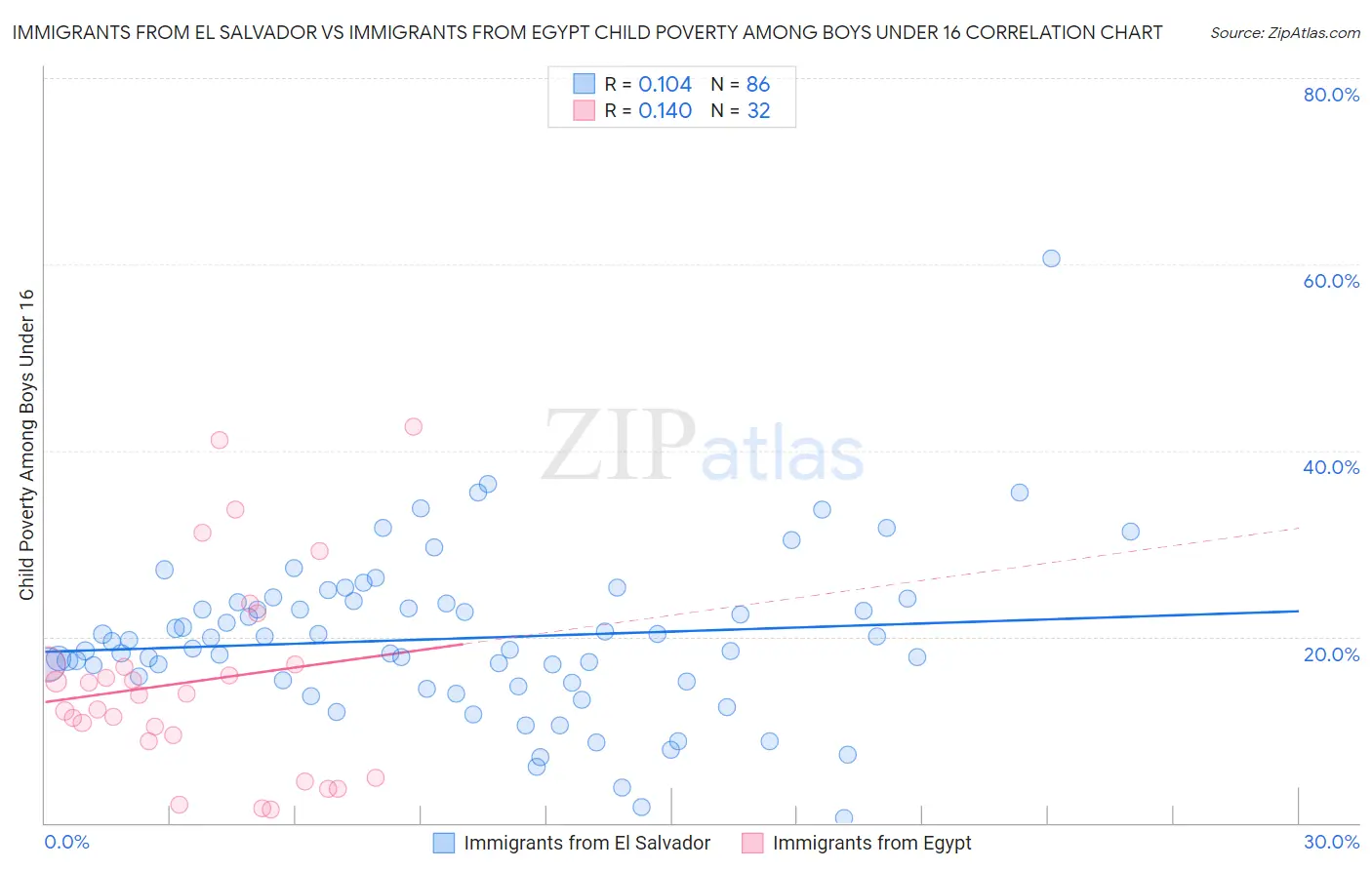 Immigrants from El Salvador vs Immigrants from Egypt Child Poverty Among Boys Under 16