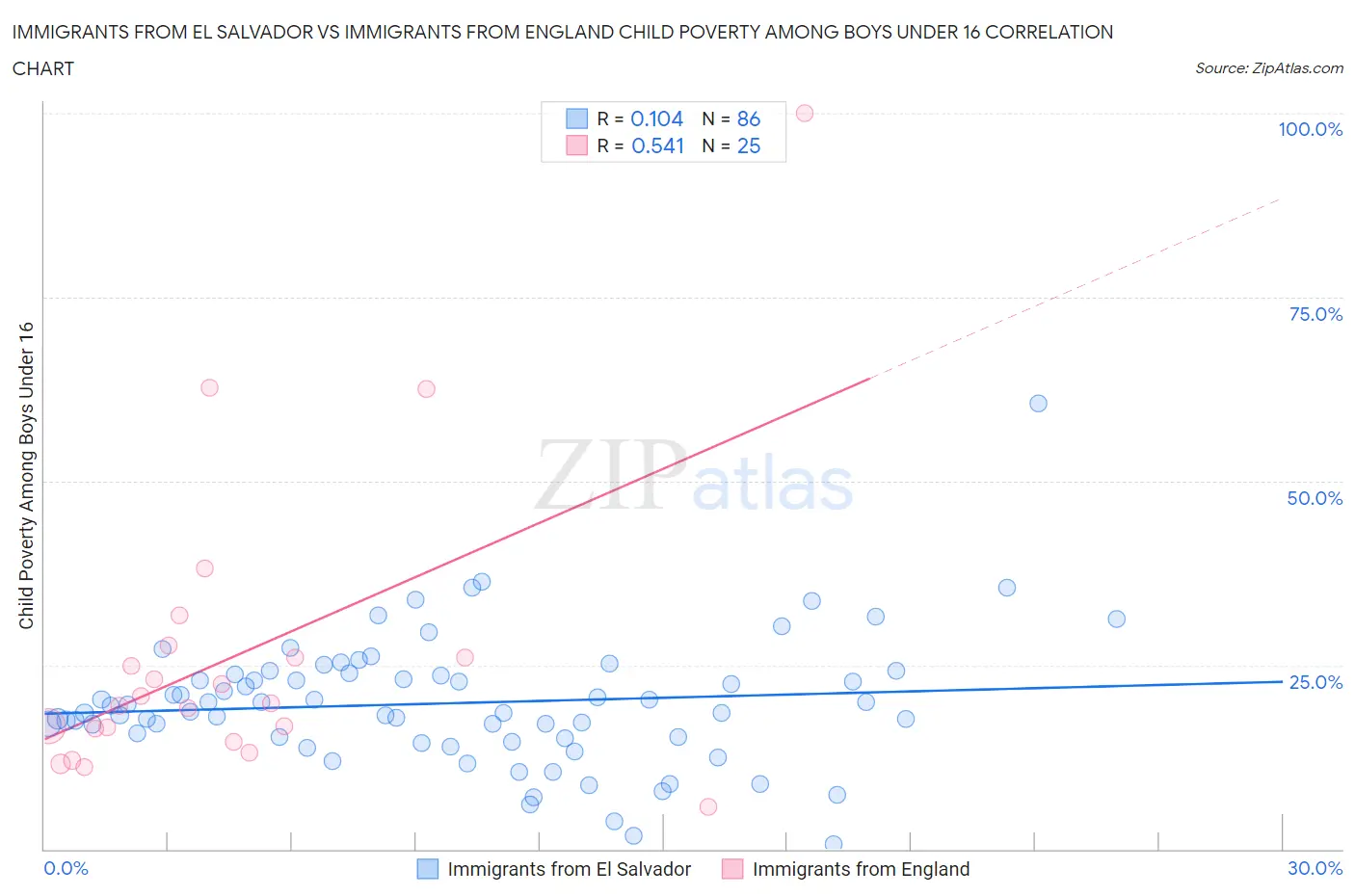 Immigrants from El Salvador vs Immigrants from England Child Poverty Among Boys Under 16