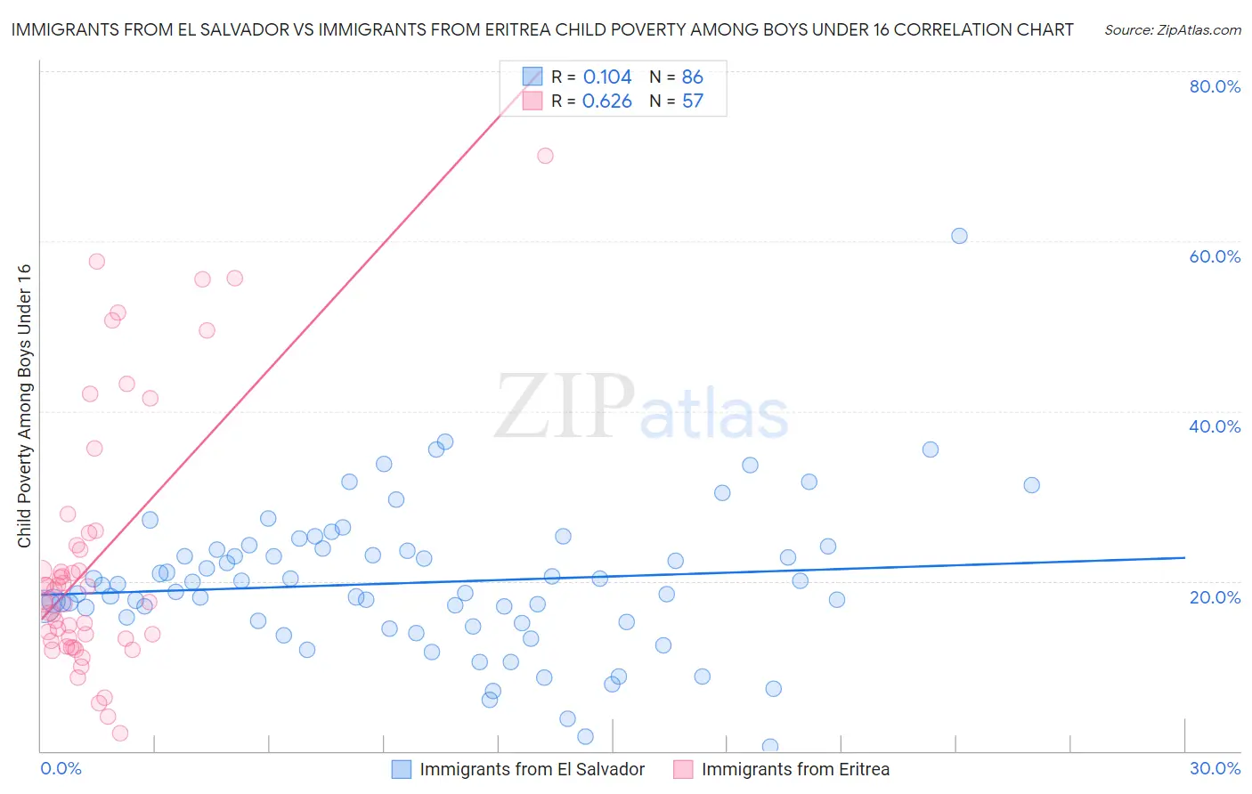 Immigrants from El Salvador vs Immigrants from Eritrea Child Poverty Among Boys Under 16