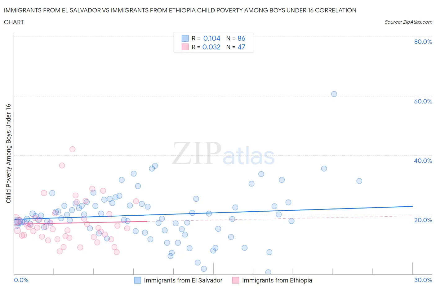 Immigrants from El Salvador vs Immigrants from Ethiopia Child Poverty Among Boys Under 16
