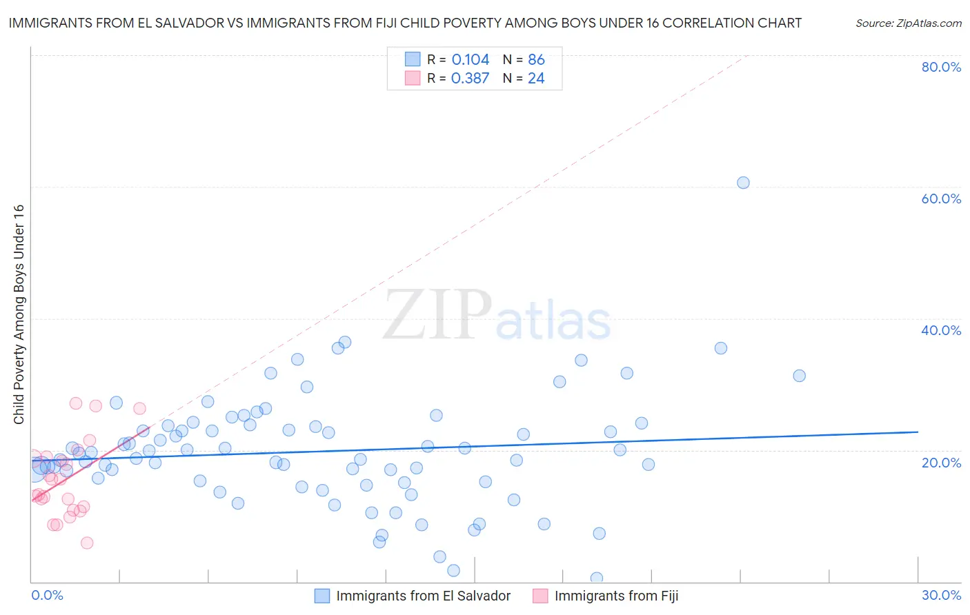 Immigrants from El Salvador vs Immigrants from Fiji Child Poverty Among Boys Under 16