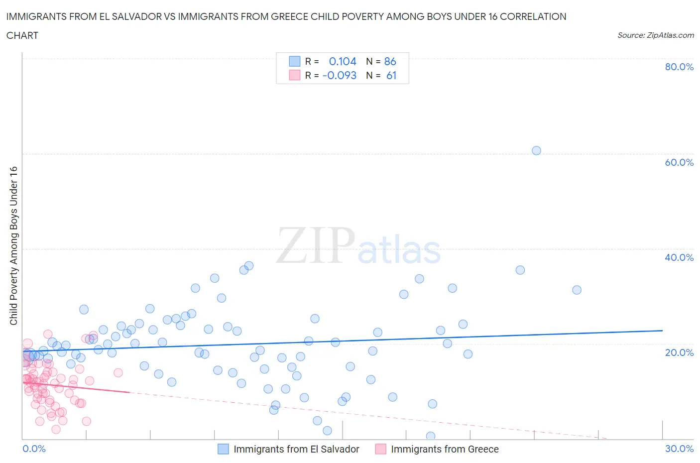 Immigrants from El Salvador vs Immigrants from Greece Child Poverty Among Boys Under 16
