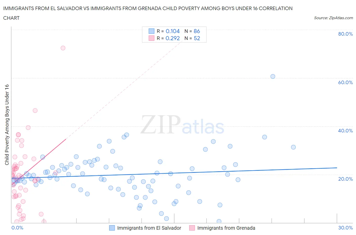 Immigrants from El Salvador vs Immigrants from Grenada Child Poverty Among Boys Under 16
