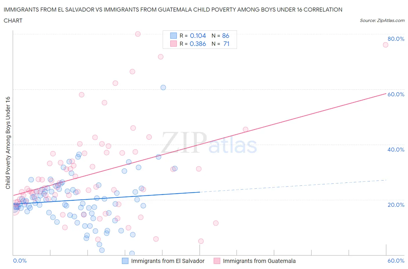 Immigrants from El Salvador vs Immigrants from Guatemala Child Poverty Among Boys Under 16