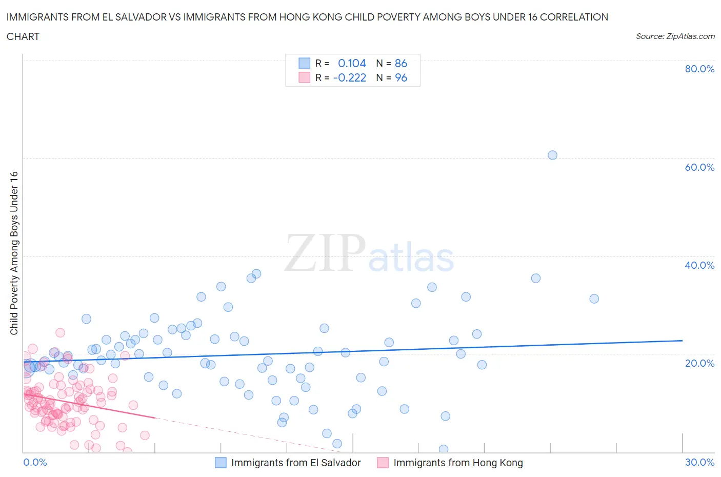Immigrants from El Salvador vs Immigrants from Hong Kong Child Poverty Among Boys Under 16