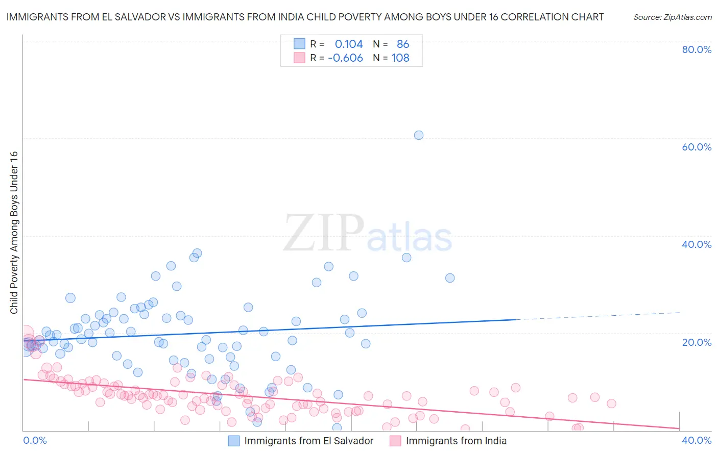 Immigrants from El Salvador vs Immigrants from India Child Poverty Among Boys Under 16