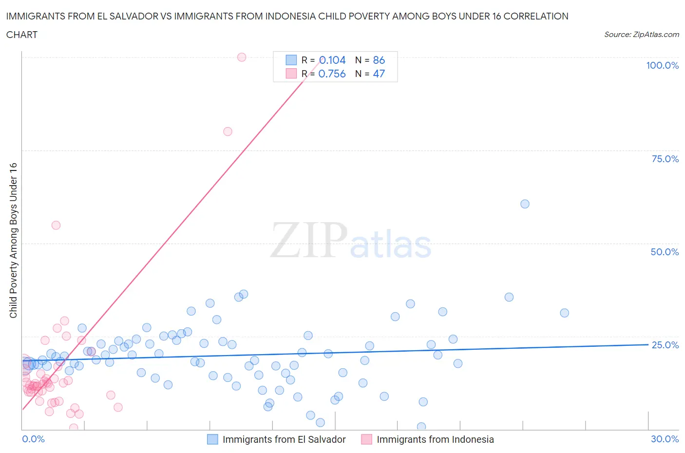 Immigrants from El Salvador vs Immigrants from Indonesia Child Poverty Among Boys Under 16