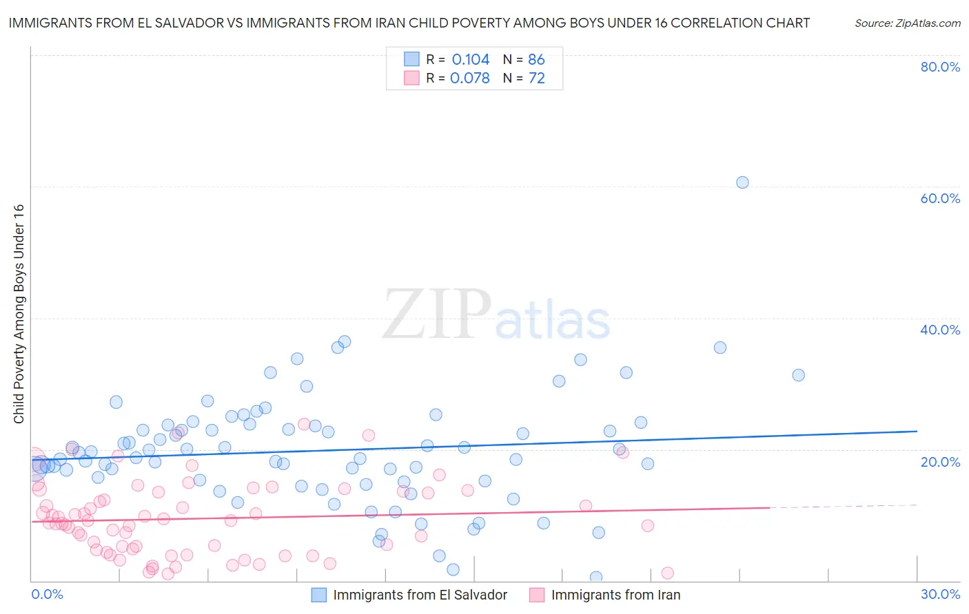 Immigrants from El Salvador vs Immigrants from Iran Child Poverty Among Boys Under 16