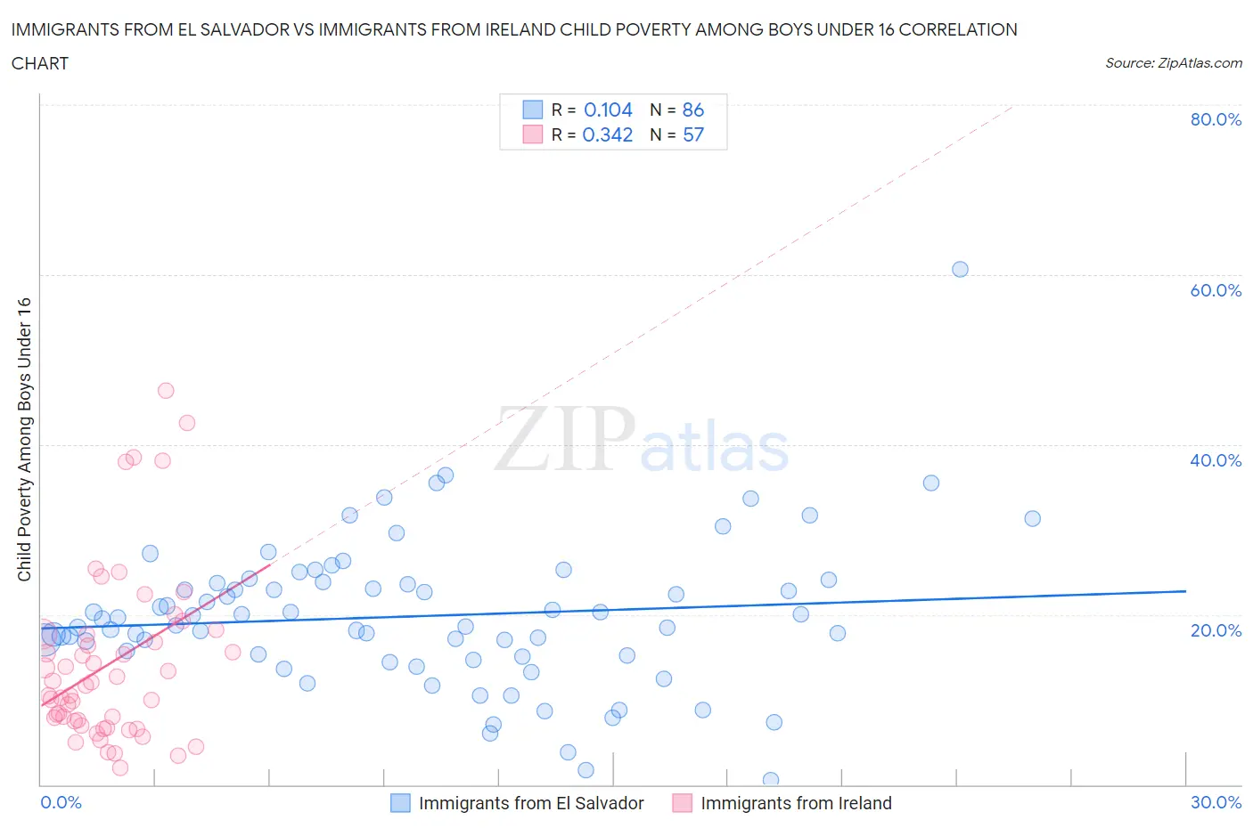 Immigrants from El Salvador vs Immigrants from Ireland Child Poverty Among Boys Under 16