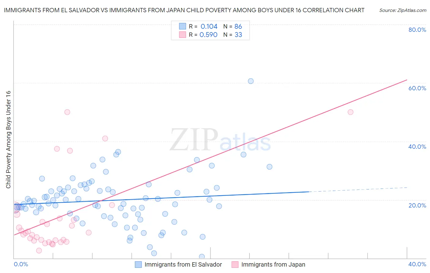 Immigrants from El Salvador vs Immigrants from Japan Child Poverty Among Boys Under 16