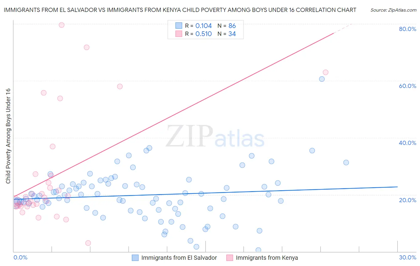 Immigrants from El Salvador vs Immigrants from Kenya Child Poverty Among Boys Under 16