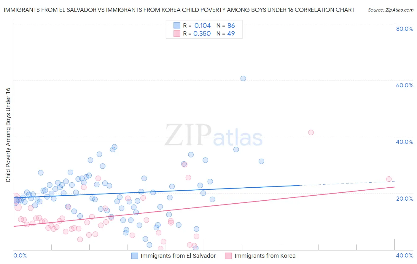 Immigrants from El Salvador vs Immigrants from Korea Child Poverty Among Boys Under 16