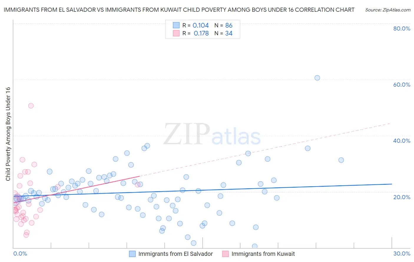 Immigrants from El Salvador vs Immigrants from Kuwait Child Poverty Among Boys Under 16