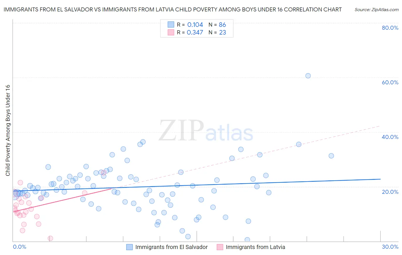 Immigrants from El Salvador vs Immigrants from Latvia Child Poverty Among Boys Under 16