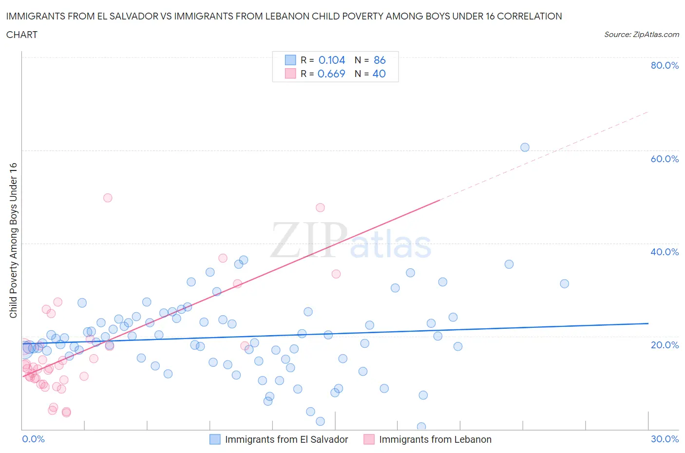 Immigrants from El Salvador vs Immigrants from Lebanon Child Poverty Among Boys Under 16