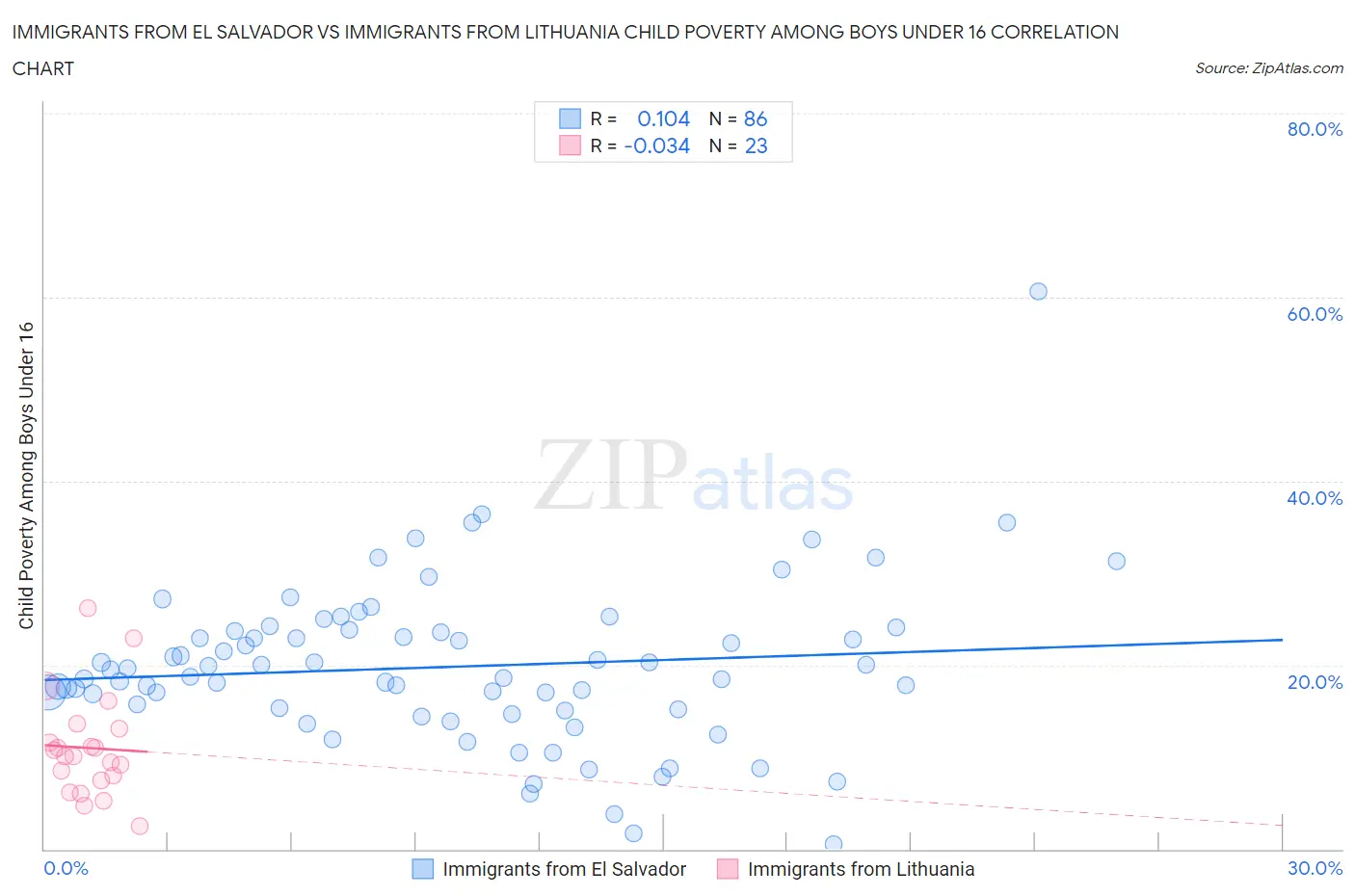 Immigrants from El Salvador vs Immigrants from Lithuania Child Poverty Among Boys Under 16