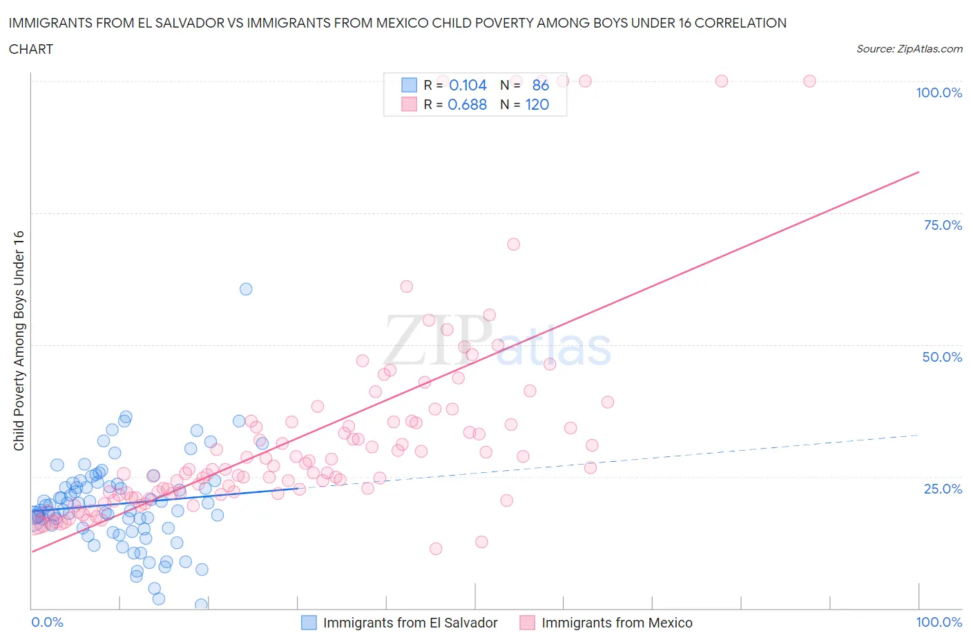 Immigrants from El Salvador vs Immigrants from Mexico Child Poverty Among Boys Under 16