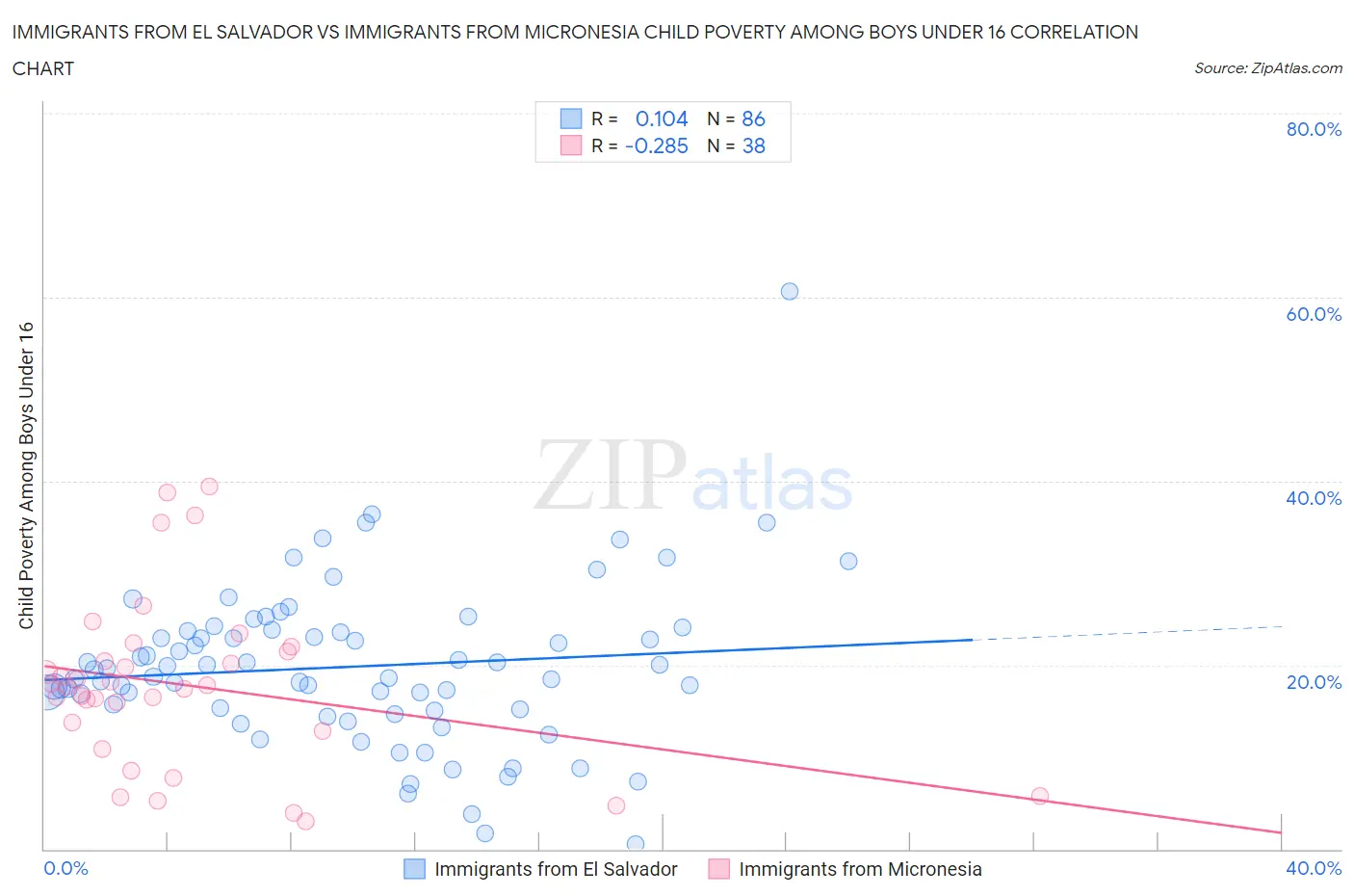 Immigrants from El Salvador vs Immigrants from Micronesia Child Poverty Among Boys Under 16