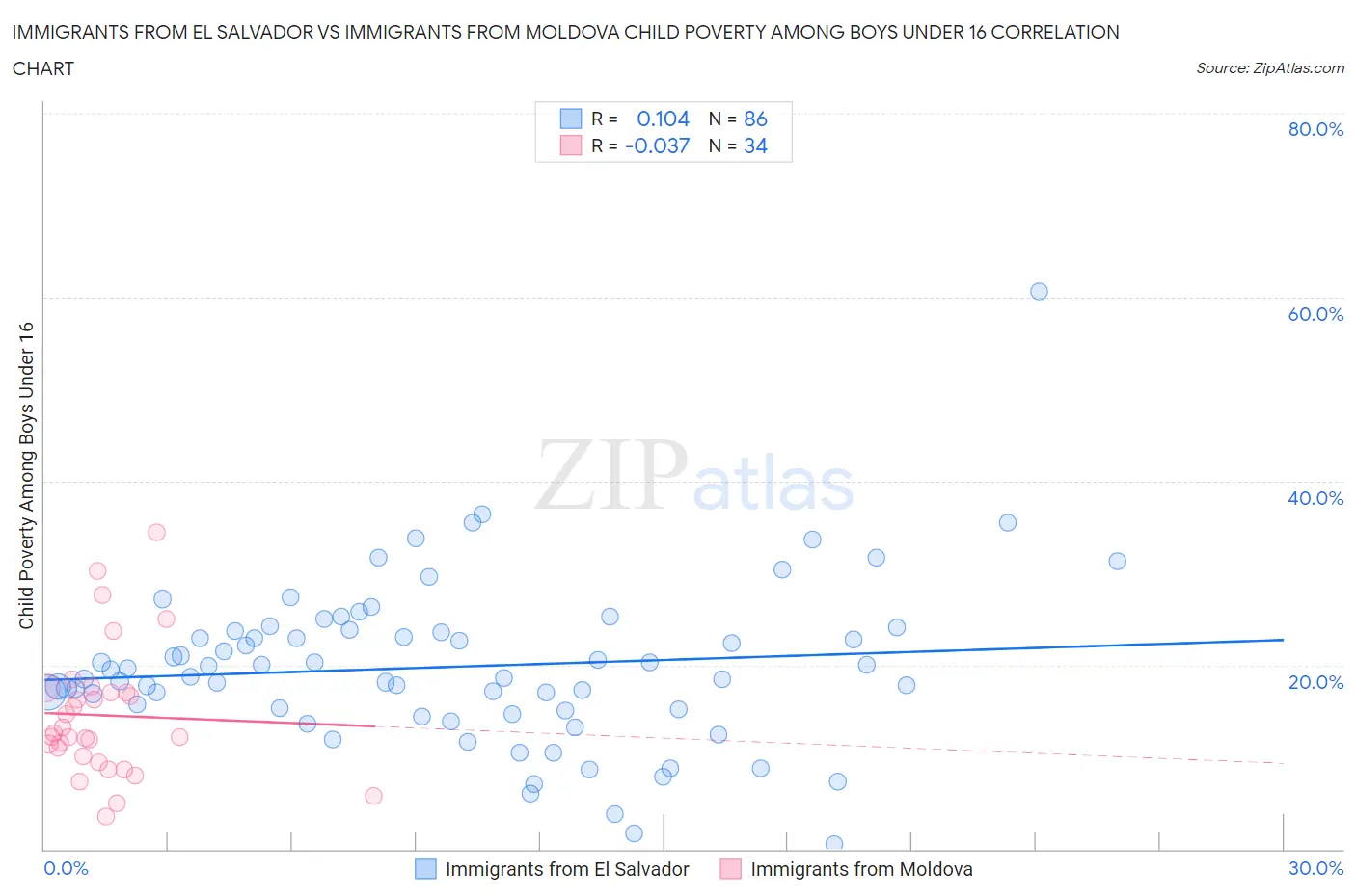 Immigrants from El Salvador vs Immigrants from Moldova Child Poverty Among Boys Under 16