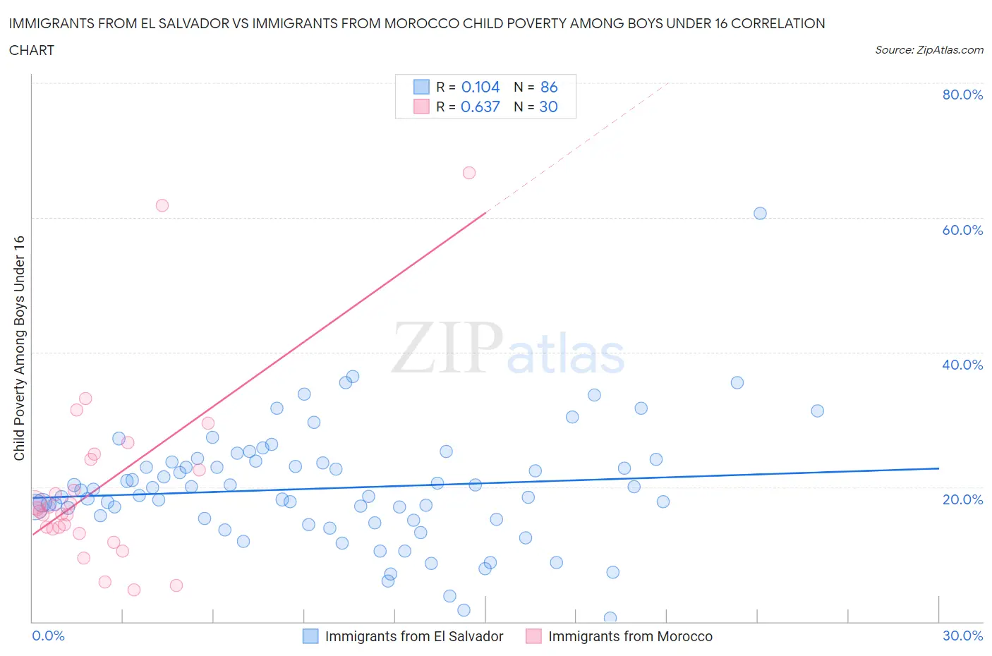 Immigrants from El Salvador vs Immigrants from Morocco Child Poverty Among Boys Under 16